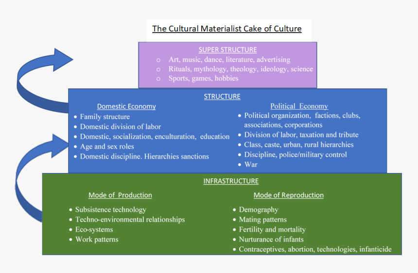 Cultural Materialism, HD Png Download