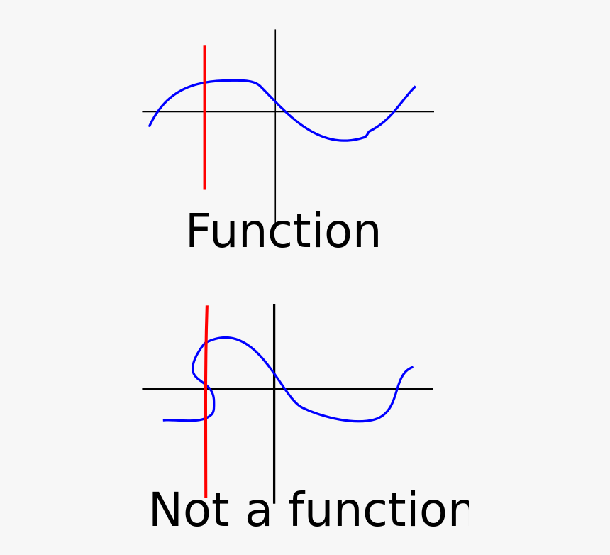 Functions Vertical Line Test, HD Png Download