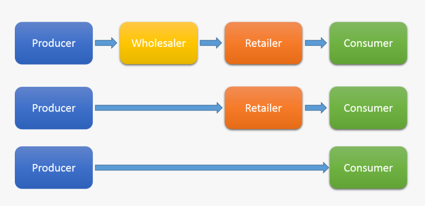 Distribution Png , Png Download - Channels Of Distribution Of A Product, Transparent Png
