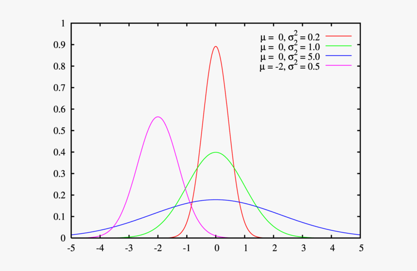 Normal-distribution - Normal Distribution Curve, HD Png Download