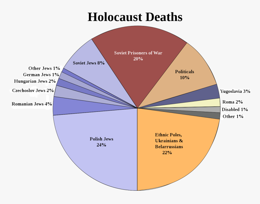 Holocaust Statistics, HD Png Download