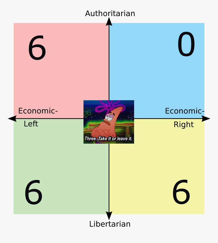 Authoritarian 0 6 Economic Economic Left Right Three - Ayn Rand Political Compass, HD Png Download