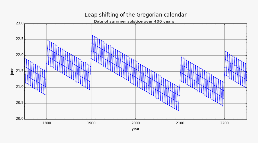 Leap Year Chart 100 400, HD Png Download