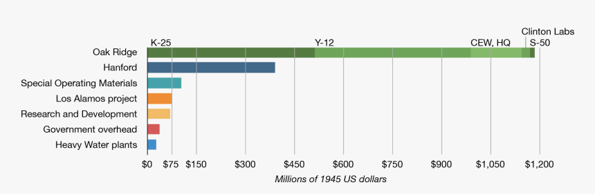 Manhattan Project Costs Chart - Manhattan Project Cost, HD Png Download