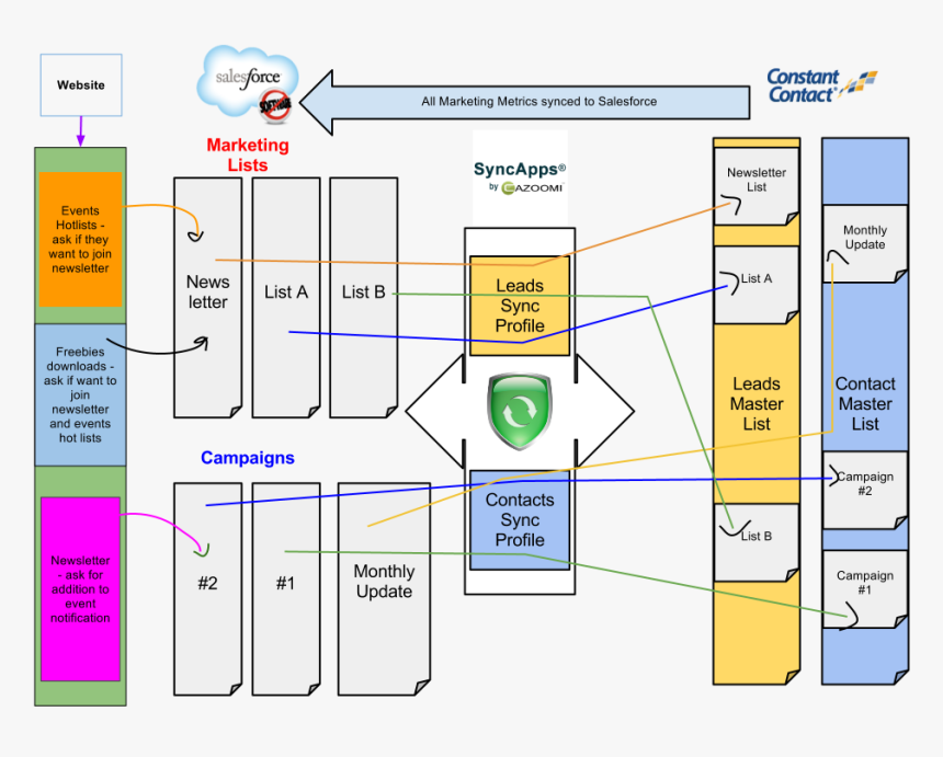 Salesforce.com, HD Png Download