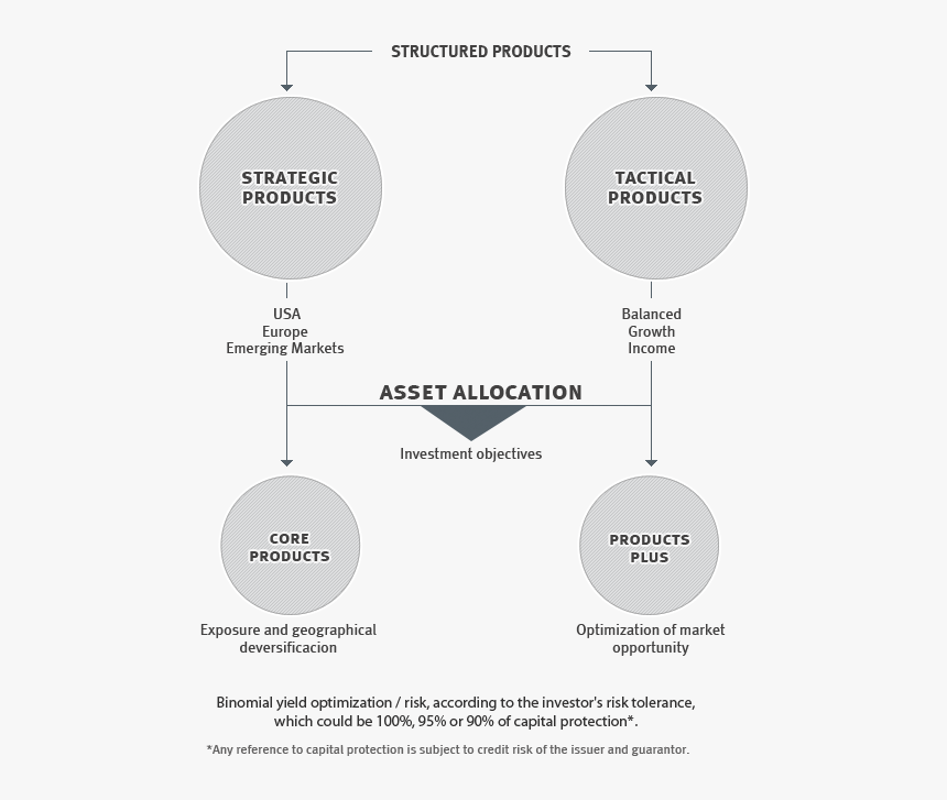 Structured Product Offerings - Structured Product, HD Png Download