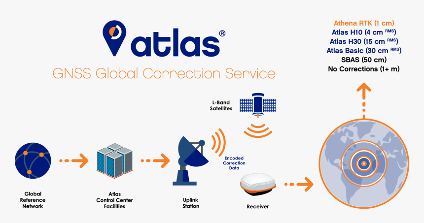 Atlasworkflow - Atlas Gnss Global Correction Service, HD Png Download