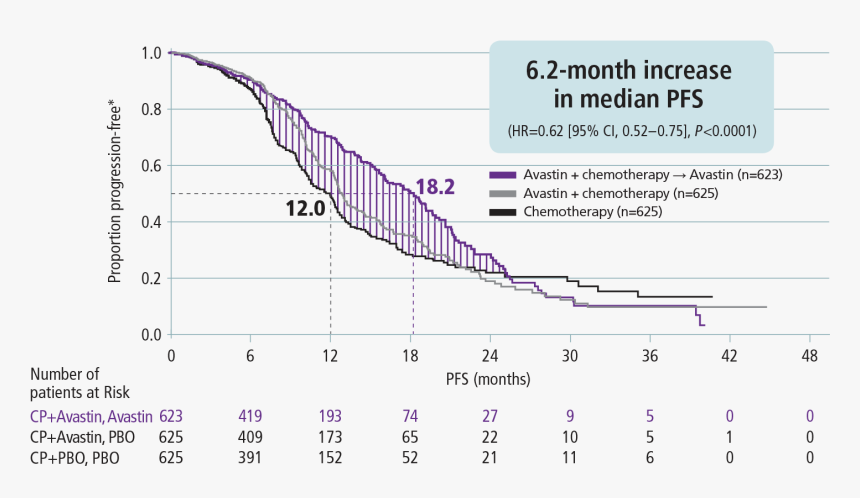 In The Gog 0218 Study, Median Pfs With Avastin Plus - Plot, HD Png Download