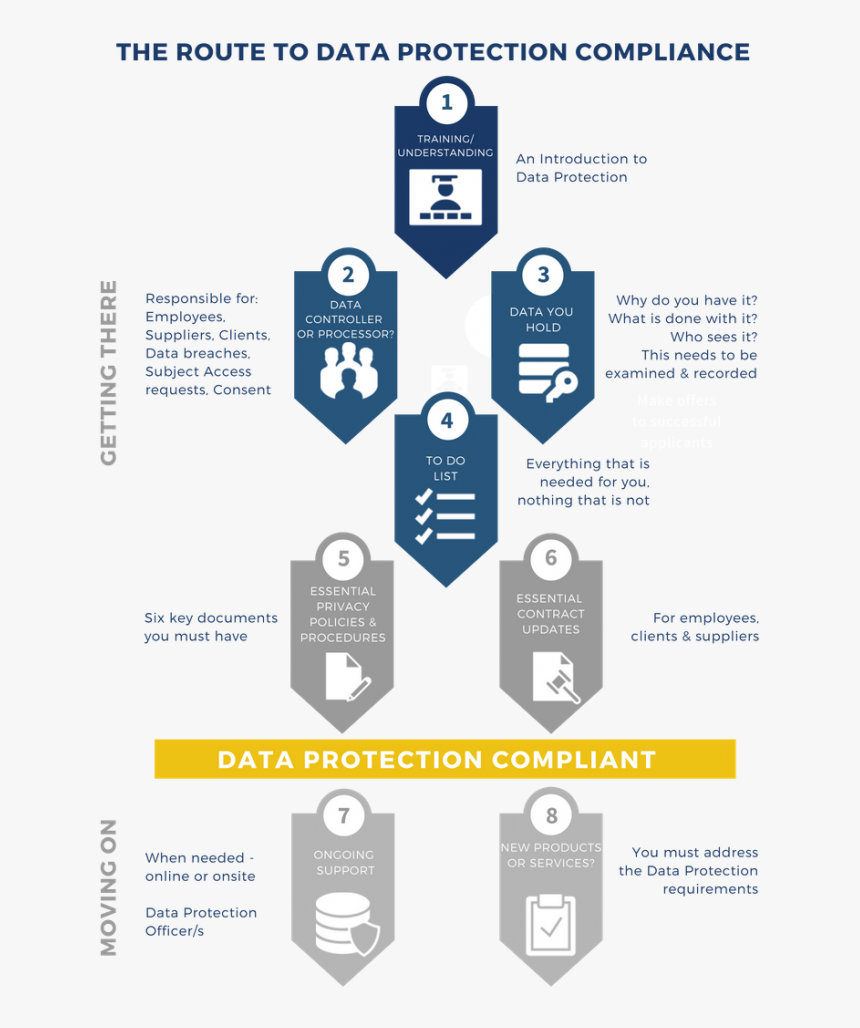 What Is The Minimum You Might Need To Meet The Accountability - Data Protection Officer Club, HD Png Download