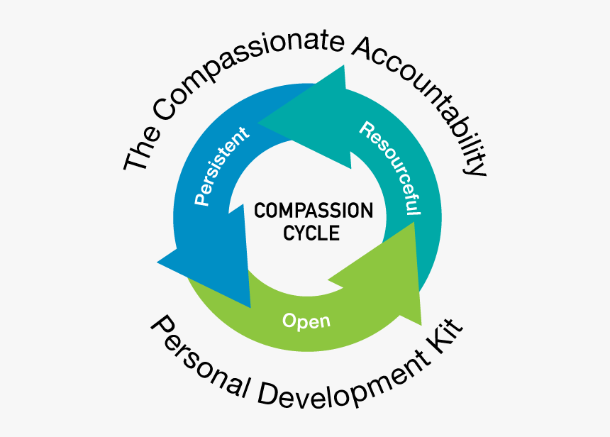 The Compassionate Accountability Personal Development - Wheelchair, HD Png Download