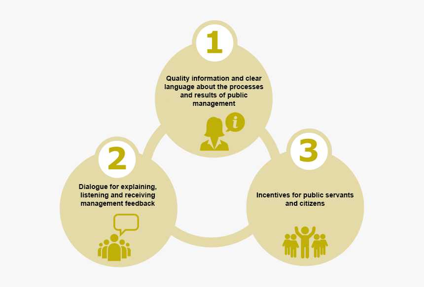 Elementos De La Rendición De Cuentas - Circle, HD Png Download