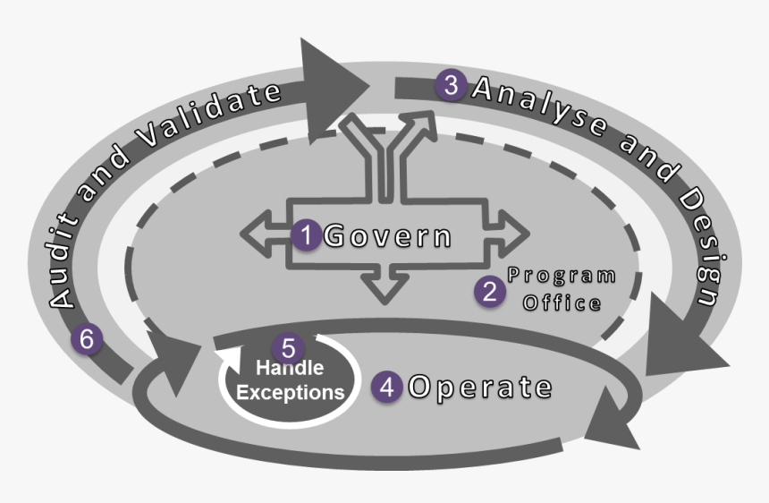 Accountability Lifecycle - Circle, HD Png Download