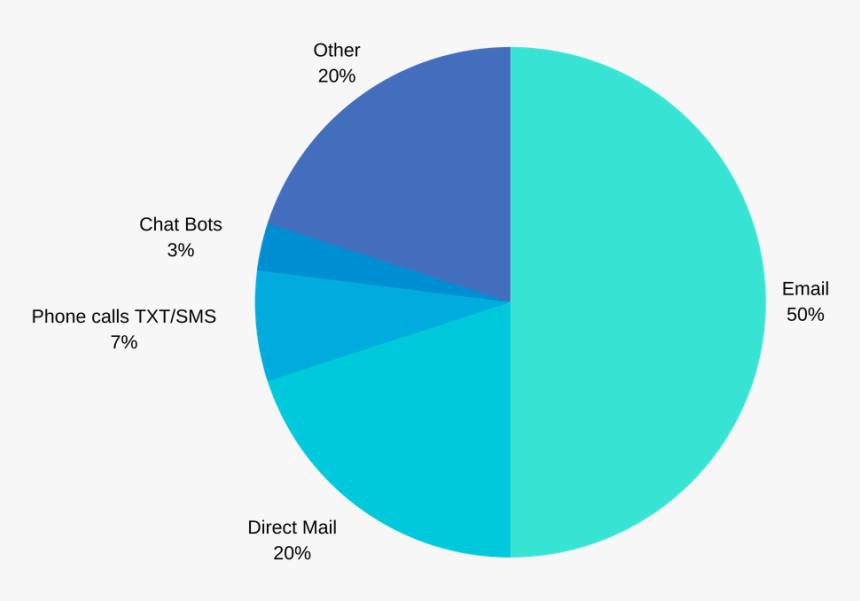 Chart On The Preferred Way To Receive Marketing Material, HD Png Download