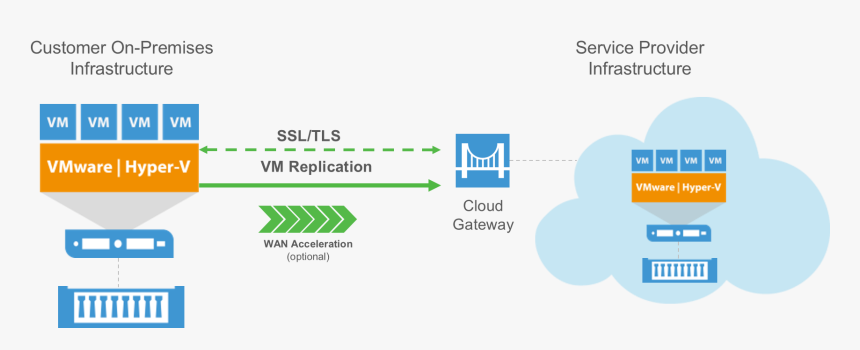 Veeam Cloud Connect Replication, HD Png Download