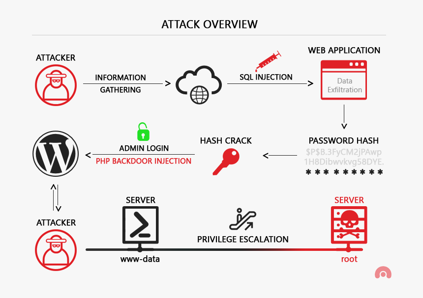 Sql-1 - Wordpress, HD Png Download