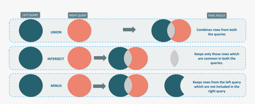 Set Operations In Sql - Sql Set Operators, HD Png Download ...