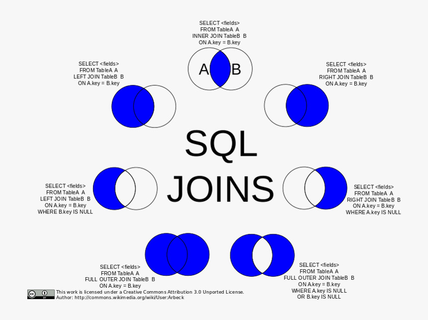 Venn - Sql Joins, HD Png Download