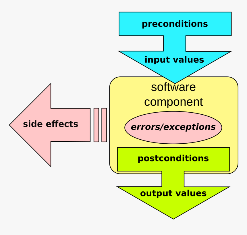 C++ Contract, HD Png Download