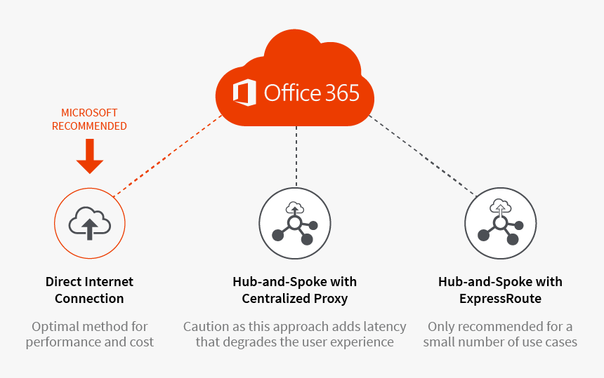 Microsoft Recommends Using Direct Internet Connection - Office 365, HD Png Download