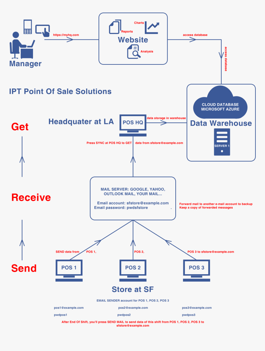 Diagram Chart Data Synchronisation Hd Png Download Transparent Png