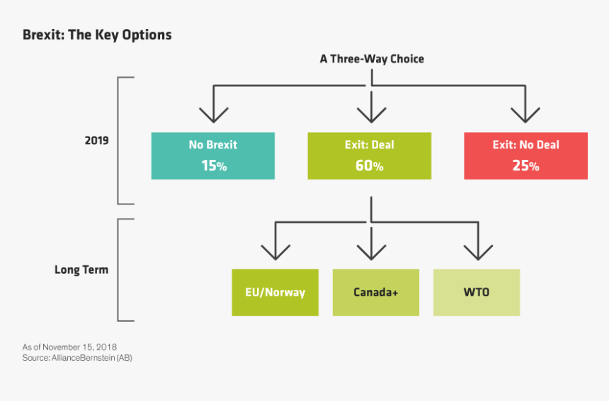 No Brexit Hard Or Soft Brexit Chances, HD Png Download