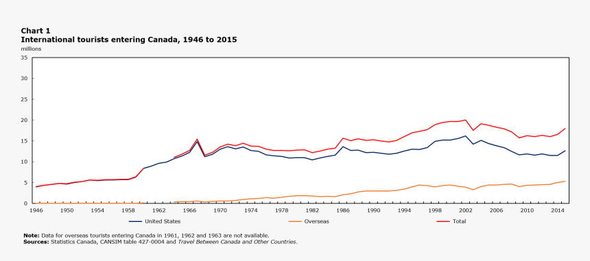 Chart 1 International Tourists Entering Canada - Evolution Du Nombre De Personnes Qui Voyages, HD Png Download
