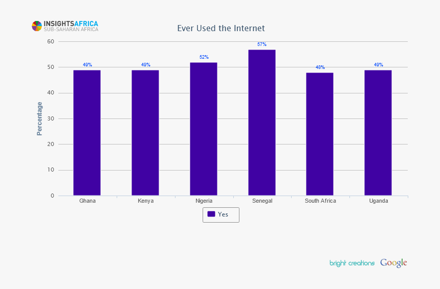 Ever Used The Internet - Internet Usage In Senegal, HD Png Download
