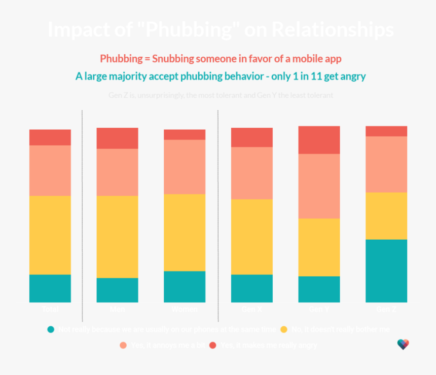 Impact Of Phubbing On Relationships - Graphic Design, HD Png Download