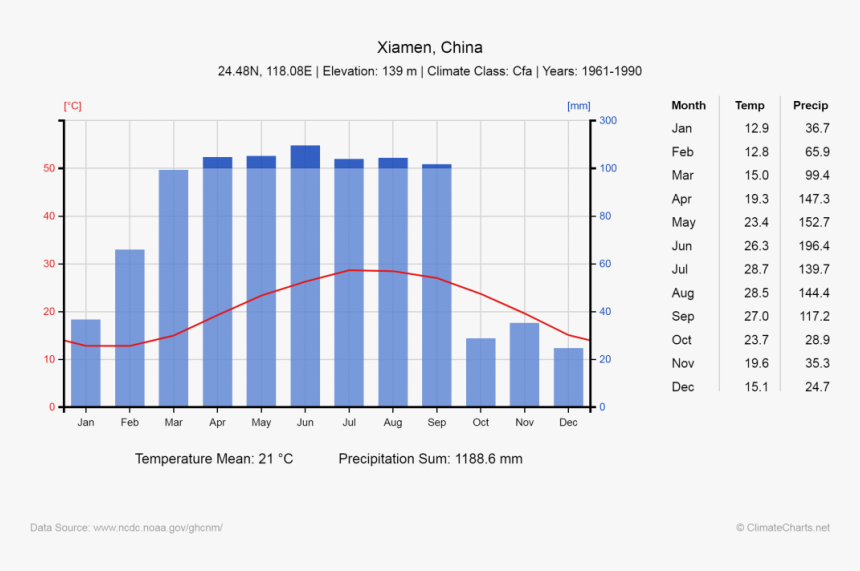 Best Time To Visit Xiamen, HD Png Download