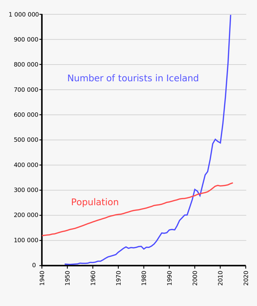 Tourism Graph - Island Touristenzahlen, HD Png Download