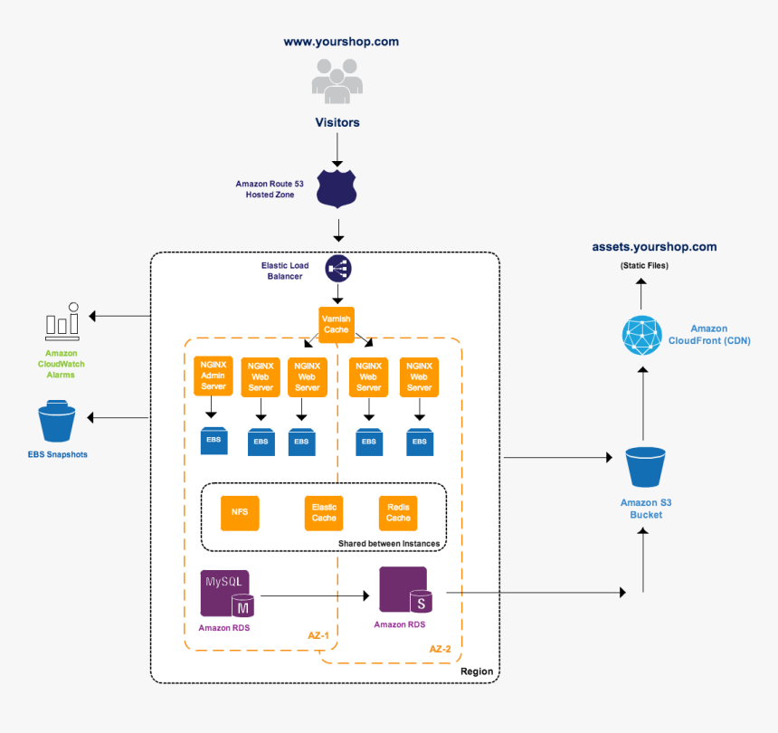 Aws Multi Server Environment Magento 2 Varnish Architecture, HD Png