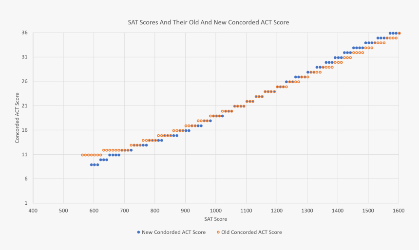 Old 1600 Sat To New Sat, HD Png Download