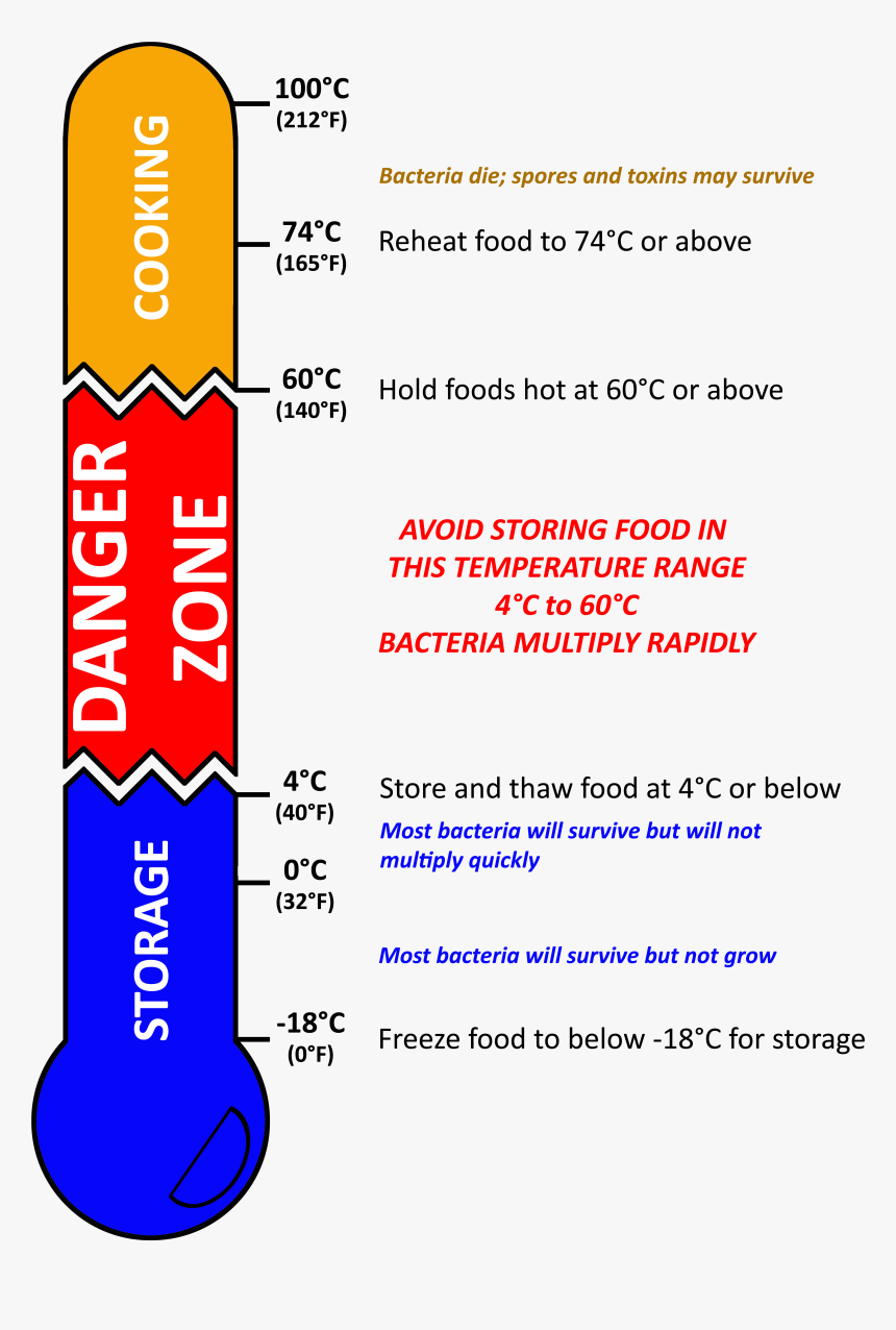Danger Zone Thermometer, Png Image - Food Thermometer Danger Zone, Transparent Png