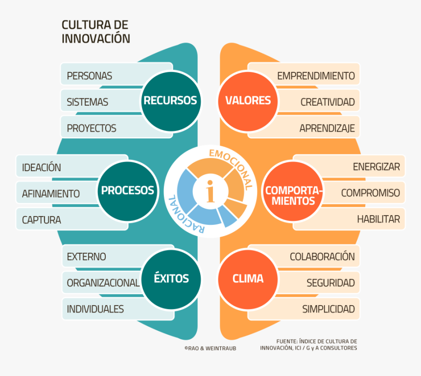 Cultura De Innovacion Empresarial, HD Png Download