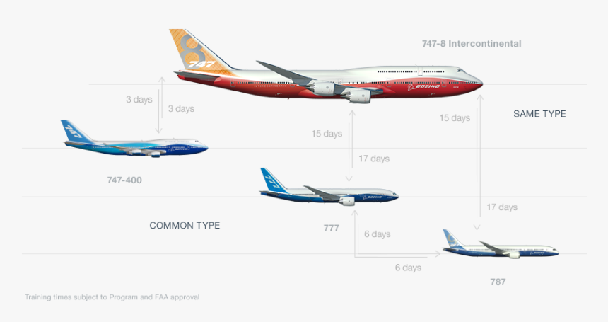 Boeing Family, HD Png Download