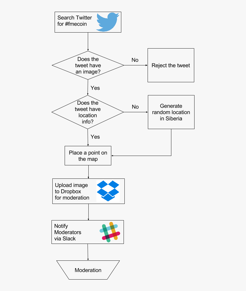 Fmecoin Workflow Part - Slack, HD Png Download