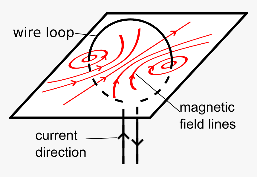 Wire Loop Magnetic Filed - Circular Conductor Having Magnetic Field, HD Png Download