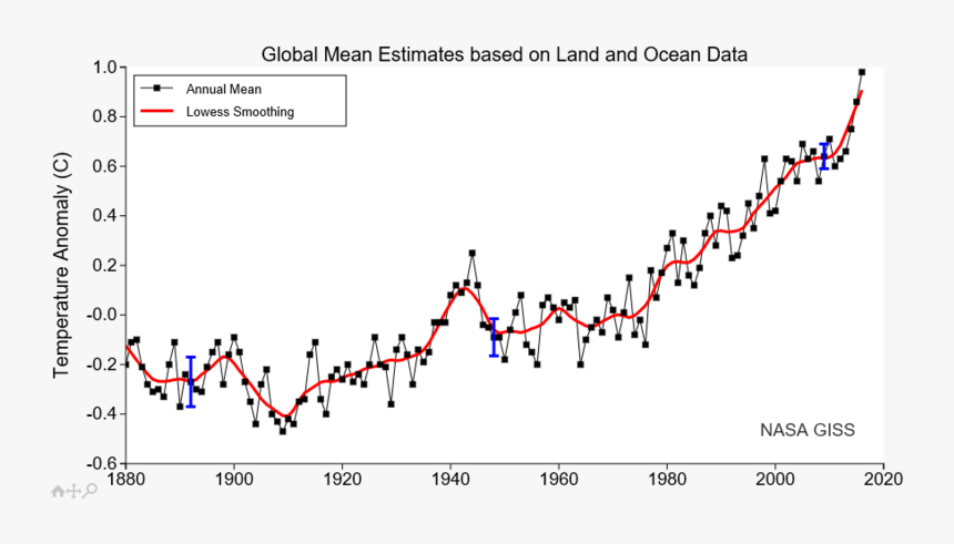 Global Temperature Trends - Global Temperature Graph 2017, HD Png Download