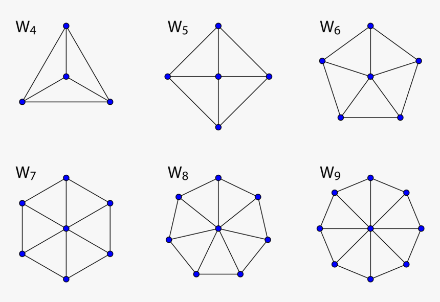 Wheel Graph, HD Png Download , Transparent Png Image - PNGitem