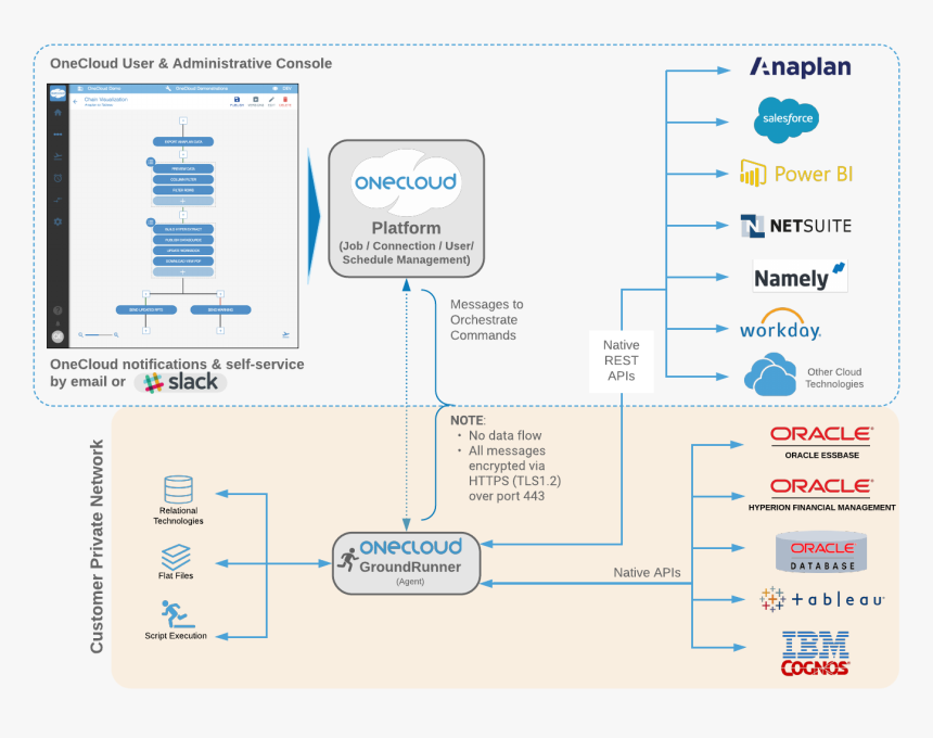 Epm Erp Hcm Salesforce Integration, HD Png Download