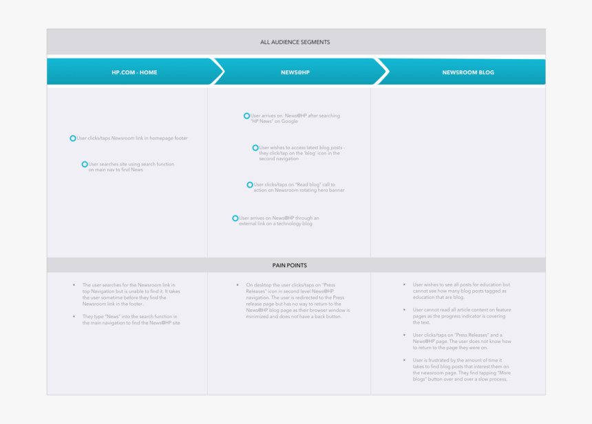 Current User Journey, HD Png Download