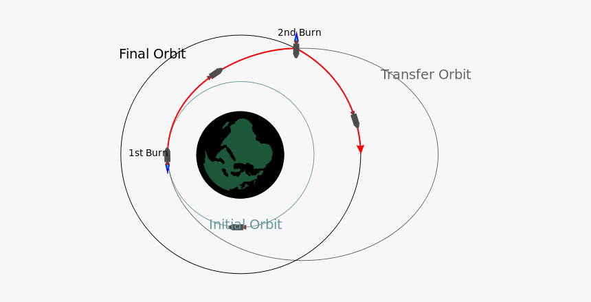 Orbital Two-impulse Transfer - Circle, HD Png Download