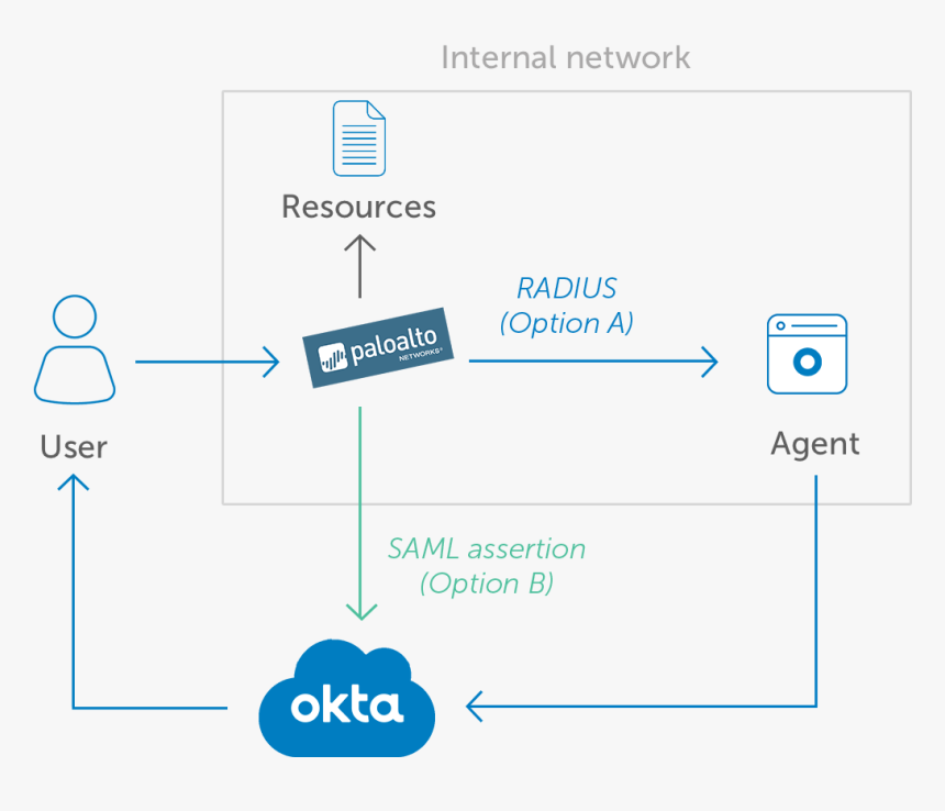 Pulse Secure Vpn Okta, HD Png Download