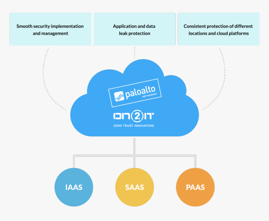 Palo Alto Cloud Security, HD Png Download , Transparent Png Image - PNGitem
