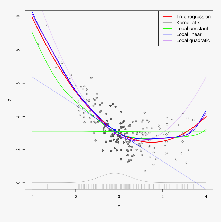 Development, Maintenance, And Peer Review - Plot, HD Png Download