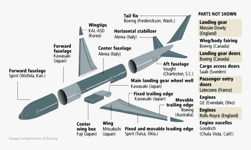 Dreamliner Subassembly, HD Png Download