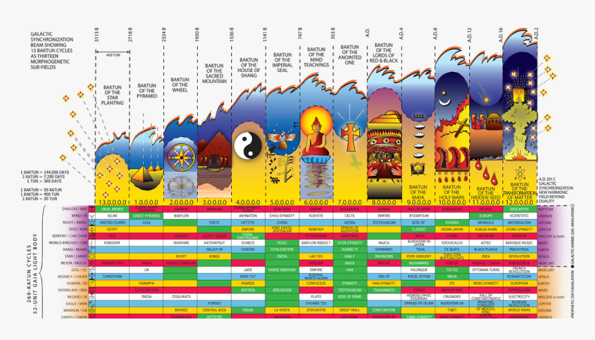 13 Baktun, HD Png Download