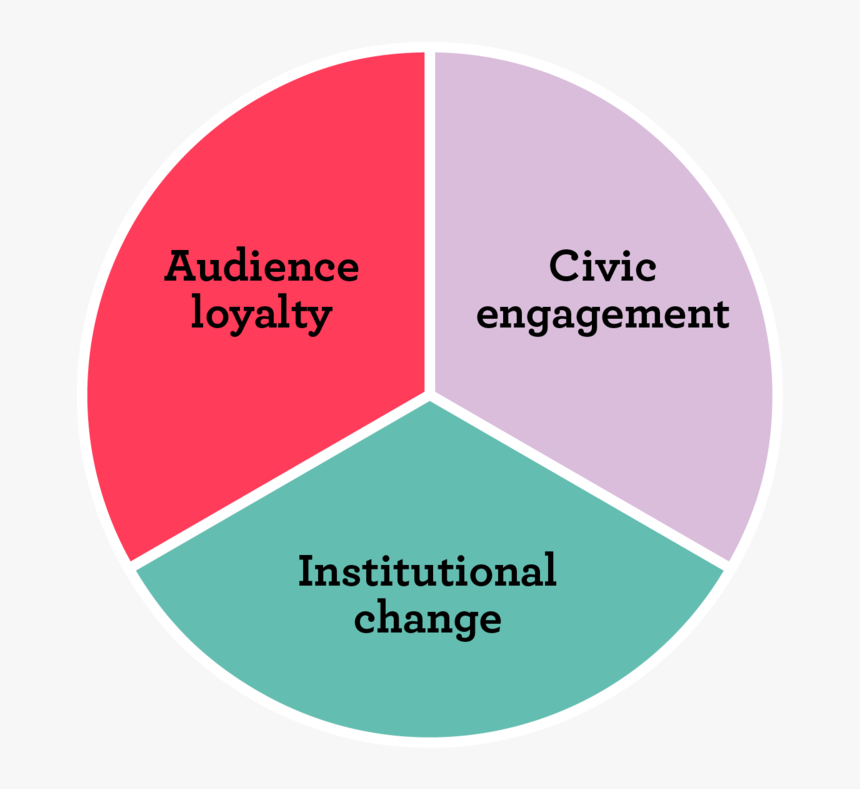 Choosing Journalism Metrics That Actually Count, HD Png Download