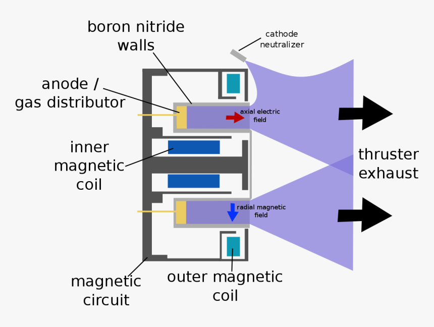 Thruster Png, Transparent Png