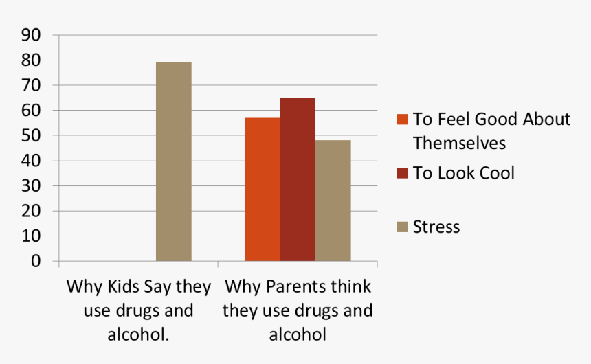 Do Teens Do Drugs, HD Png Download